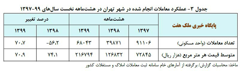 بررسی تحولات بازار مسکن در شهر تهران در 8 ماه نخست سال 1399